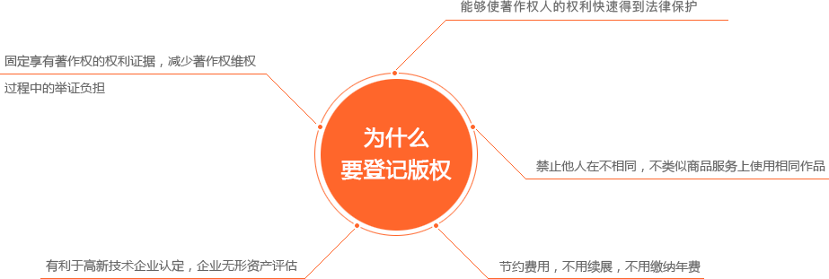 软件著作权办理